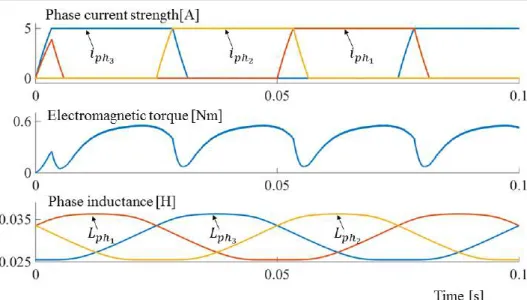 Table 2.3 Comparative results for different commutation angles of the studied SR machine, in motor  operation mode 