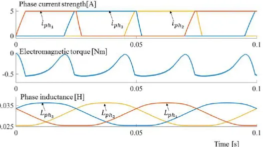 Table 2.4 Comparative results for different commutation angles of the studied SR machine in  generator operation mode 