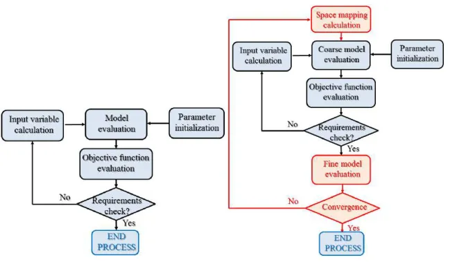 Fig. 3.3 left emphasizes a classical optimization chart, while the right part of the figure  highlights the optimization process with space mapping technique