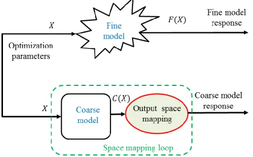 Fig.  3.6  represents  the  workflow  of  the  output  space  mapping.  When  realizing  the  refining  at  the  output  level,  correction  k  is  calculated  independently  and  iteratively  for  each  output