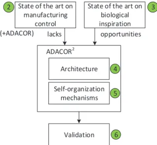 Figure 1.2 – Organization Structure of the Dissertation