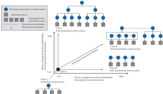 Figure 2.2 – Distribution of Decisional Capabilities from Centralised Control Systems to Non- Non-Centralised Control Systems (Trentesaux, 2009)