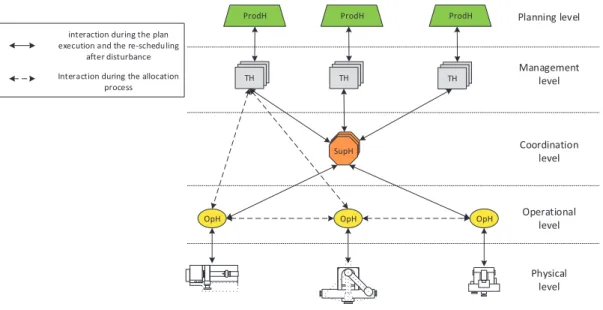 Figure 2.5 – ADACOR Holon Classes