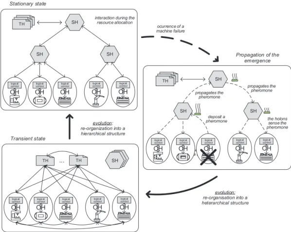 Figure 2.6 – Adaptation Mechanism in ADACOR Supporting a Hybrid Control Architecture