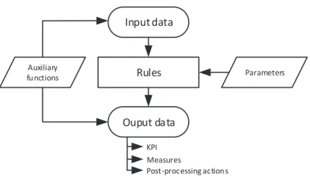 Figure 4.9 – Composition of a Generic Behaviour