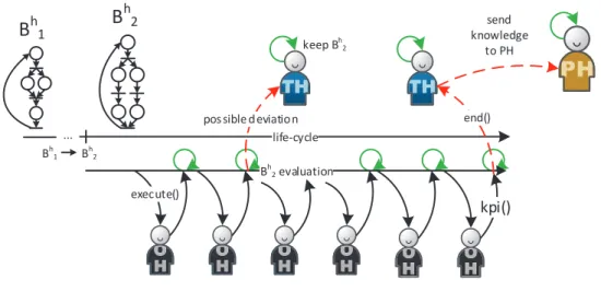 Figure 4.11 – Evaluating and Refining the Holon Behaviour