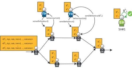 Figure 4.12 – Indirect Behaviour Propagation