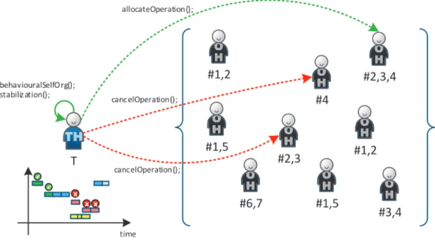 Figure 4.14 – Evolution by Means the Behavioural Self-Organization: Detection of a New Holon
