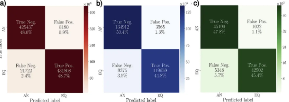 Fig. 9 shows the confusion matrices (e.g. Sammut and Webb, 2017) obtained using our algorithm for classifying the waveforms of the three datasets individually; the percentage of False Negatives is larger than the one of False Positives for both train, vali