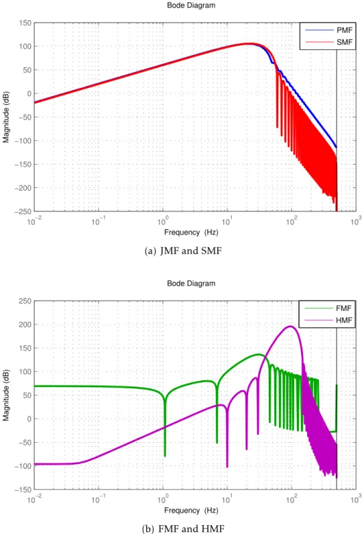 Figure 2.1 – Bode plot of second order derivatives of modulating functions when ℓ = 10