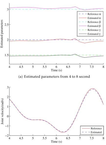 Figure 2.3 – Zoomed estimation when q is of SNR= 30dB, with ℓ = 2 + 100 i , i = 1, 2, ..., 1800 and T=4s
