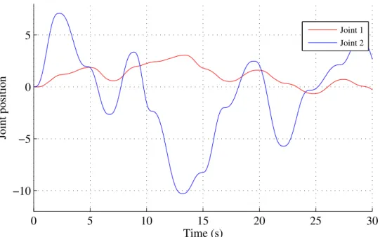 Figure 2.4 – Measured joint position of 2R prototype scara planar robot