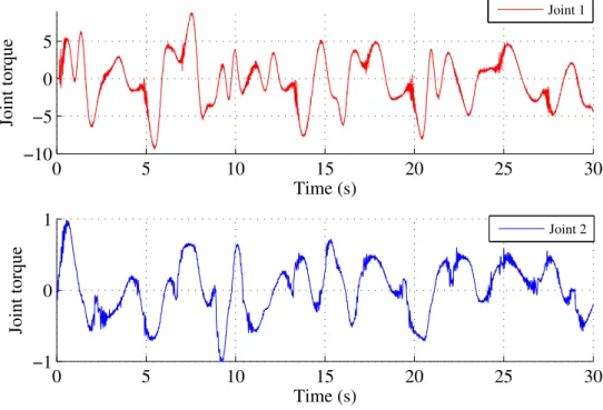 Figure 2.5 – Joint torque of 2R prototype scara planar robot