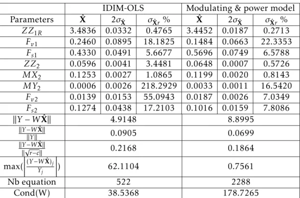 Table 2.3 – Comparison between IDIM-OLS and modulating function using power model method, 2R prototype robot