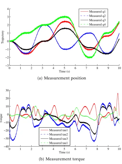 Figure 2.6 – Measurement with normally disturbed random noise of SNR=30dB