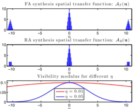 Fig. 2. 1D illustration of A F (u) and A R (u). Bottom plot shows |v(u)| for 2 characteristic values of η