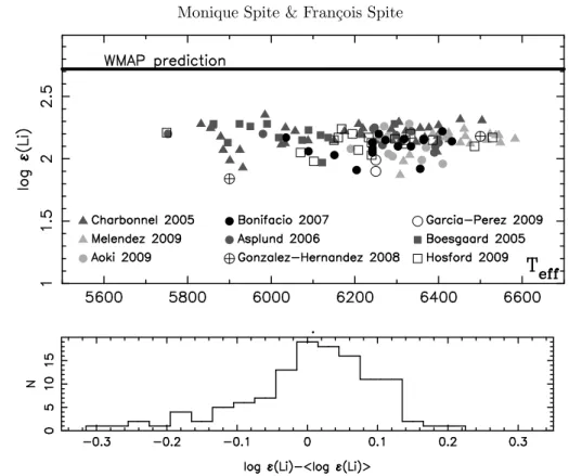 Figure 1. Lithium abundance versus Temperature for metal-poor stars ([Fe/H] &lt; −2) and (be- (be-low) histogram