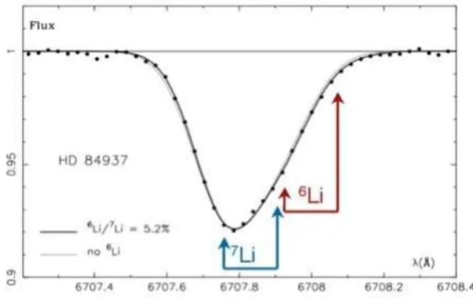 Figure 4. Profile of the doublets of 7 Li and 6 Li in a very metal poor turnoff star HD 84937, compared to a synthetic spectrum computed with no 6 Li and 6 Li/7li=5%