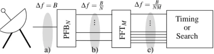 Figure 1: Typical pulsar backend architecture: a) step 1: waveform acquisition b) step 2: polyphase filter bank (PFB) to split the  in-put frequency band (usually hundreds of MHz) into smaller bands (few MHz) c) step 3: During their travel through the inte