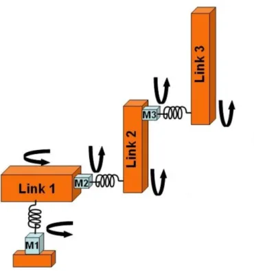 Fig. 1.5 A flexible joint dynamic model with 6 DOF