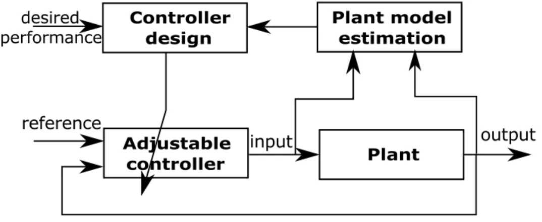 Fig. 1.7 Principles of indirect adaptive control