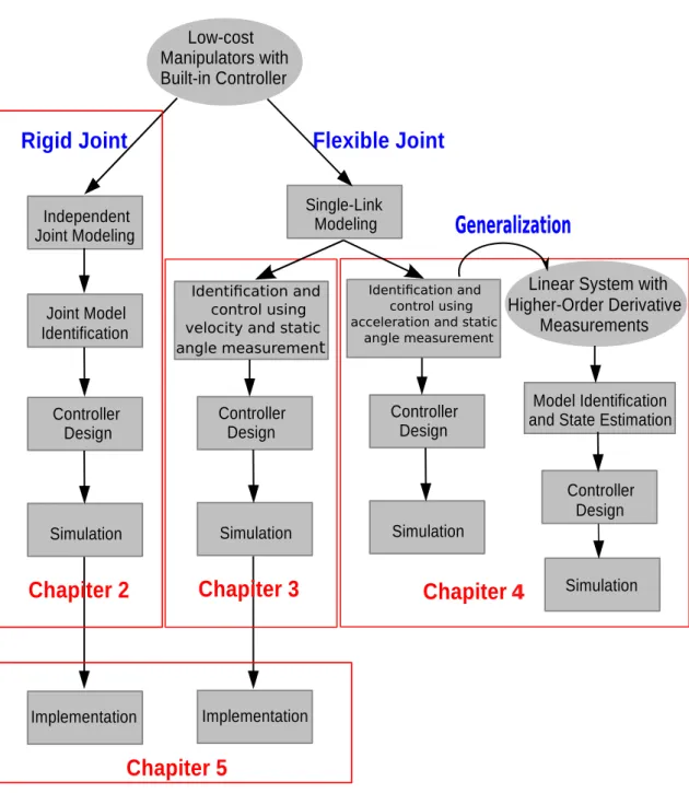 Fig. 1.8 Structure of the middle chapters