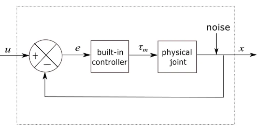 Fig. 2.1 Joint plus controller system