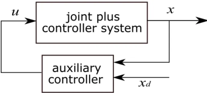 Fig. 2.2 Introduction of an auxiliary controller