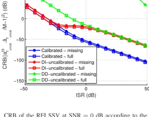 Fig. 3. CRB of the RFI SSV at SNR = 0 dB according to the ISR (in dB) for the calibrated scenario (blue), DI-uncalibrated scenario (red) and  DD-uncalibrated scenario (green)