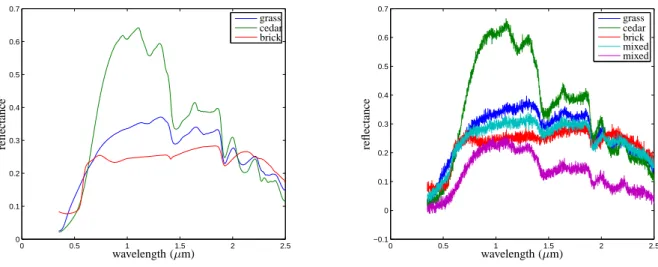 Fig. 2. Endmember spectra: (left) initial spectra and (right) their noisy versions used in generating the hyperspectral image, including two random mixed spectra.