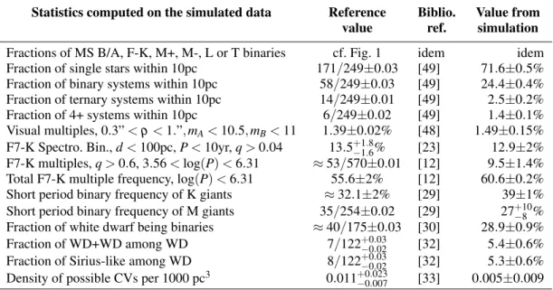TABLE 1. Statistics computed on the generated samples, in order to check whether the simulation results (column 4) can recover the observational statistics (column 2) found in the bibliographical  refer-ences indicated column 3