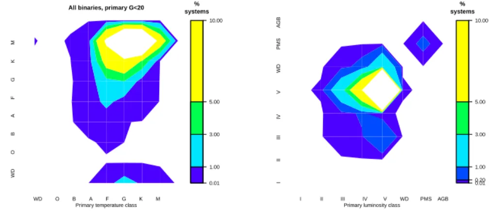 FIGURE 5. Proportion of pairs for the temperature classes (left) and luminosity classes (right): sec- sec-ondary versus primary component for all systems brighter than G = 20 (binarity detected or not).