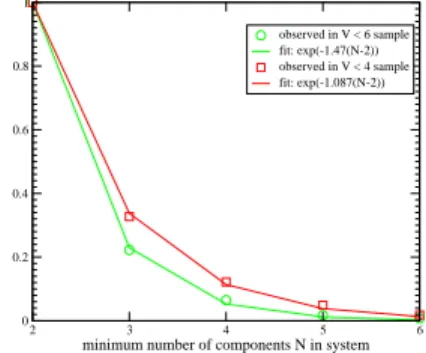 FIGURE 2. Observed probability to get systems with N+ component given that there are at least 2 components, from the ET2008 catalogue of multiplicity limited to magnitude 4 or 6