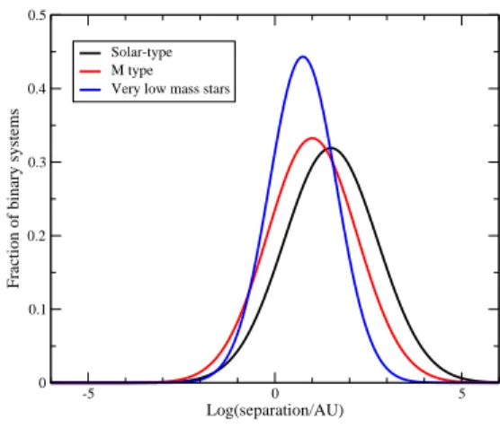 FIGURE 4. Distribution of the separations (log(UA)) as they are simulated. The broader curve on the right is the classical Duquesnoy &amp; Mayor distribution, very low mass stars on the left [39] and M stars interpolated in between.