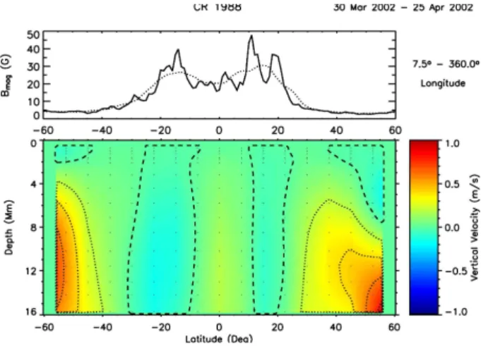 Fig. 1. Vertical velocity component averaged over Carrington rotation CR 1988 (2002 March 30April 25) as a function of  lati-tude and depth