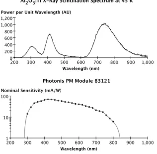 Fig. 1 Top: scintillation spectrum of an Al 2 O 3 :Ti sample at 45 K, measured under continuous X- X-ray stimulation with a monochromator and a CCD