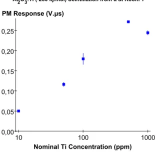 Fig. 2 Room-temperature response of various 5 × 5 × 1 mm 3 Al 2 O 3 :Ti samples (230 kJ/mol) to α particles from a 241 Am source, as measured with the PM described in Fig