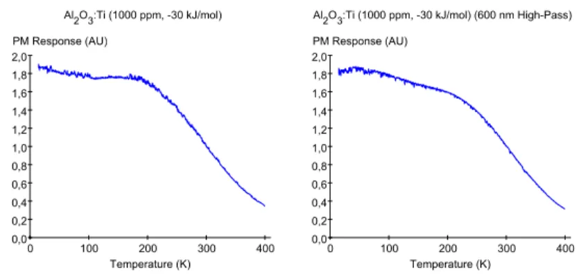 Fig. 3 PM response as a Al 2 O 3 :Ti (1000 ppm, -30 kJ/mol) sample is cooled under X-rays, with no filter (left) and with a 600 nm high-pass filter (right)