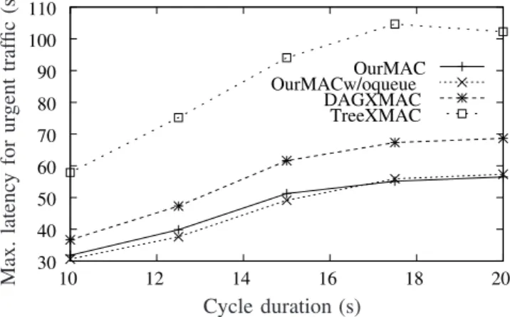 Figure 1 shows the maximum latency below which 90%