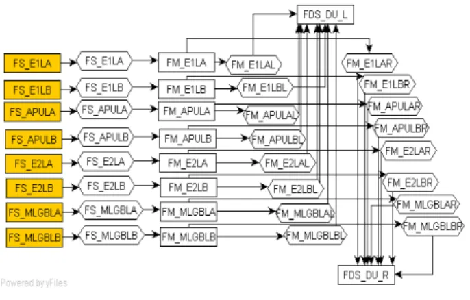 Figure 1. FDS – Master level 