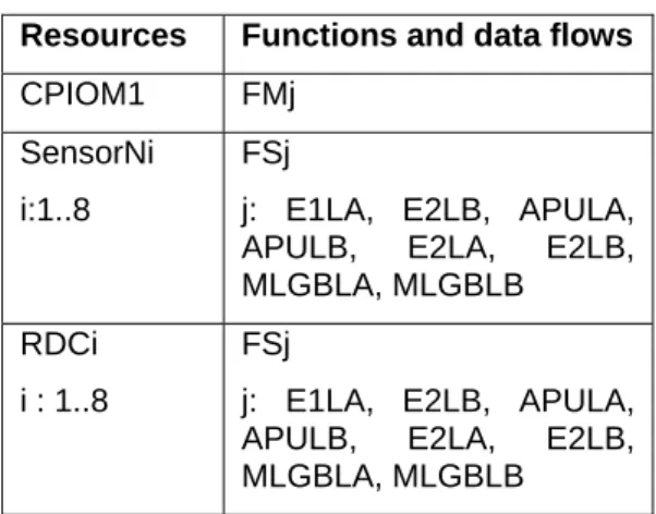 Table 1. Allocation table  Resources  Functions and data flows  CPIOM1 FMj 