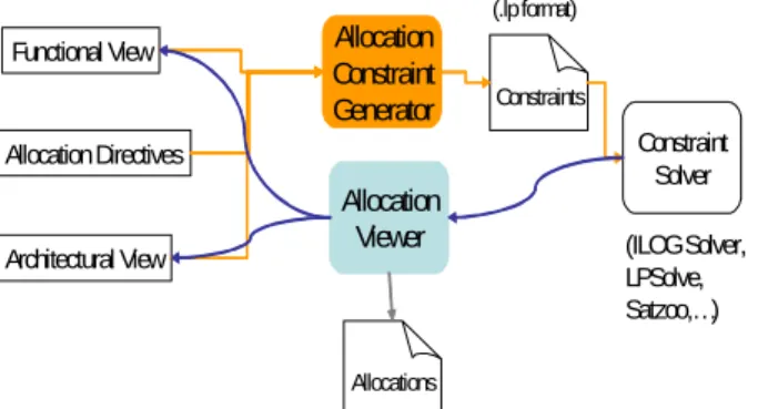 Figure 4 : Tool support for Allocation search and  visualisation 