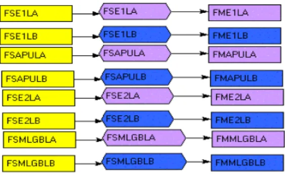 Figure 5 : Visualisation of an allocation –  Functional view 