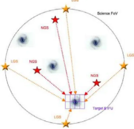 Fig. 1. MOAO configuration for LGS, NGS and science FoV ; IFU on target including a dedicated DM controlled in open loop through tomography using all the GS measurements (the arrows)