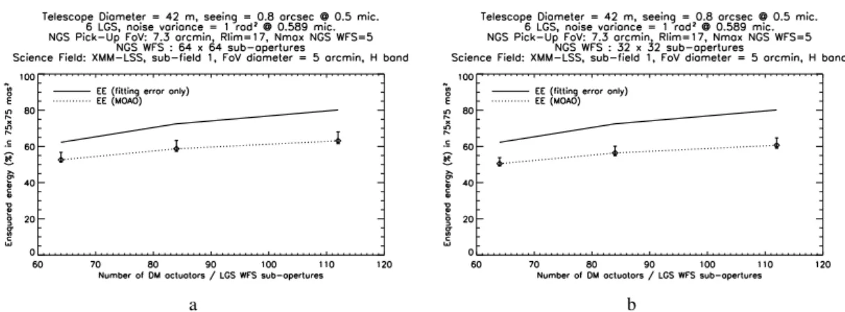 Fig. 3. Simulated EE as a function of the number of actuators (equal number of LGS WFS subapertures) for the sub-field 1 in the XMM-LSS cosmologic field (worst case): [a] 64x64 NGS WFS subapertures