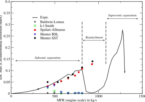 Fig. 11    Estimation of IDC with increasing MFR for a 30kt crosswind speed.