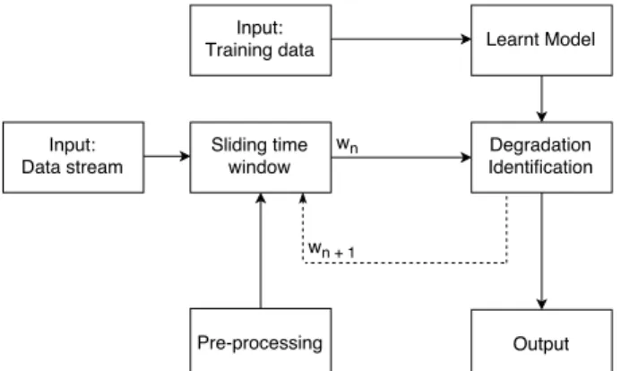 Fig. 1: General flow of the model learning using time window.