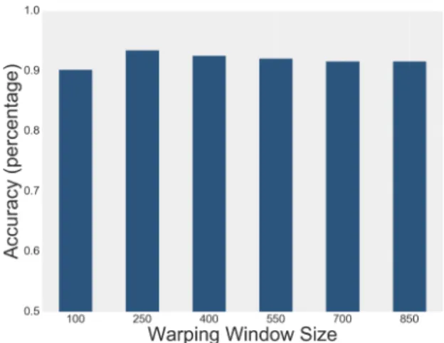 Fig. 8: Model comparison for position z with dif- dif-ferent w values.