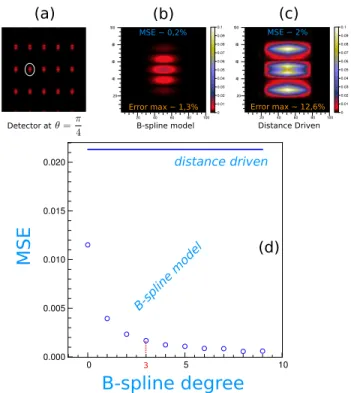 Fig. 1. Cone beam projection scheme of a basis function β d k on the detector.