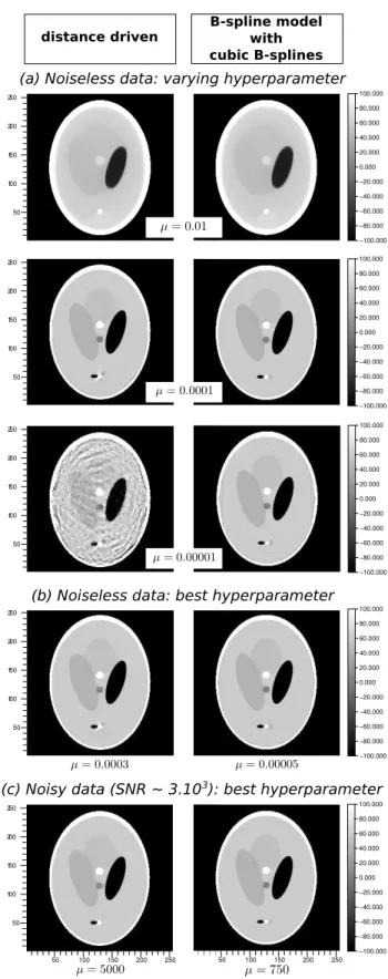 Fig. 5. Reconstructions of a Shepp-Logan phantom 256 ×256, from a set of 60 projections with 512 detector pixels, with both the B-spline projector using cubic B-splines and the distance driven projector